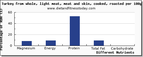 chart to show highest magnesium in turkey light meat per 100g